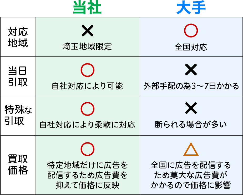 当社は埼玉地域限定ですが、自社対応により「当日引取」「特殊な引取」「買取価格」に自信があります!