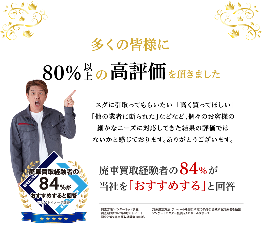 多くのみなさまに80%以上の高評価を頂きました。「スグに引き取ってもらいたい」「高く買い取ってほしい」「他の業者に断られた」などなど、個々のお客様の細やかなニーズに対応してきた結果の評価ではないかと感じております。