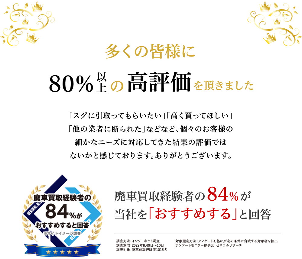 多くのみなさまに80％以上の高評価を頂きました。「スグに引き取ってもらいたい」「高く買い取ってほしい」「他の業者に断られた」などなど、個々のお客様の細やかなニーズに対応してきた結果の評価ではないかと感じております。
